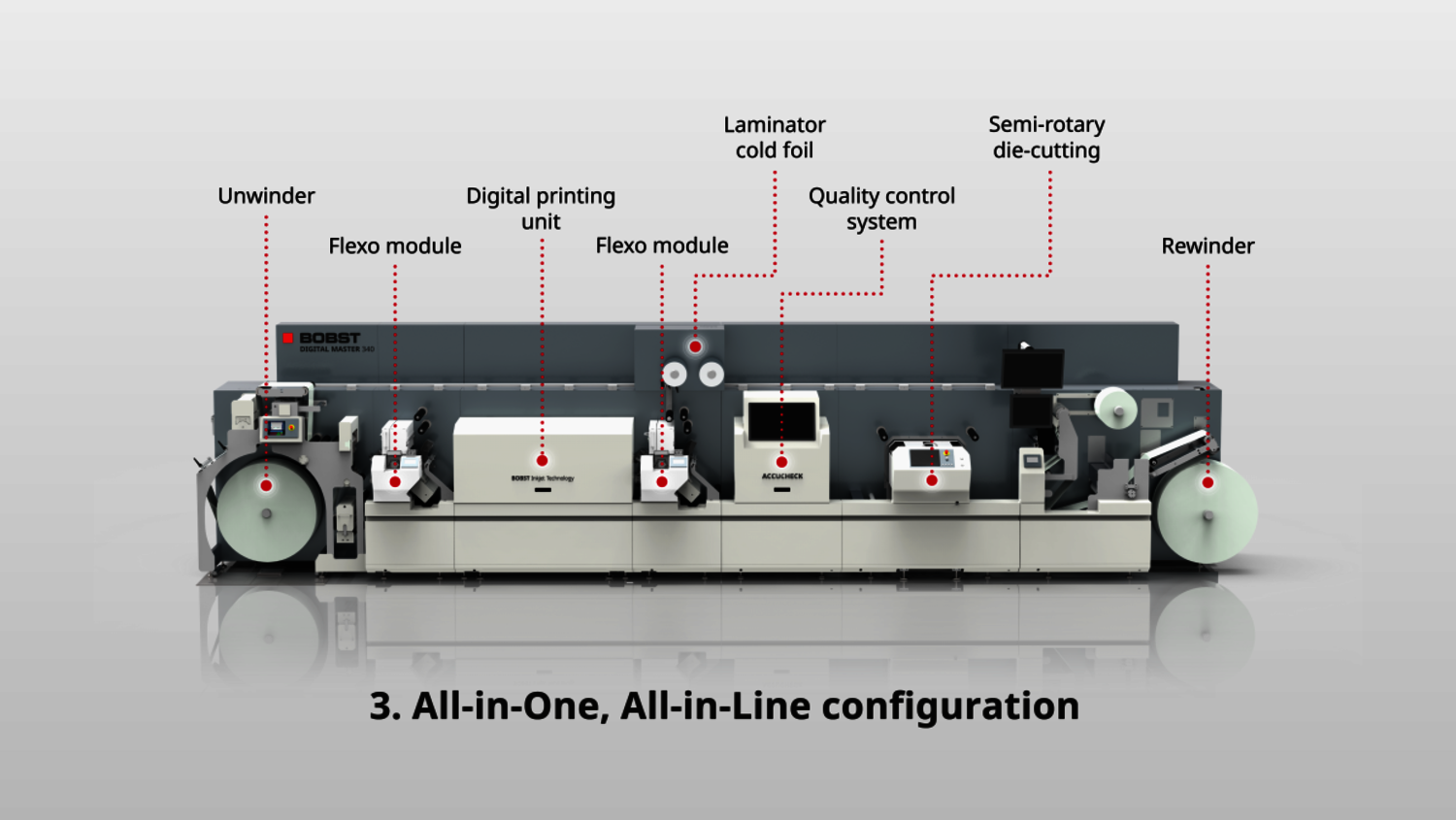 DIGITAL MASTER 340 - Modular label press - Configurations | BOBST