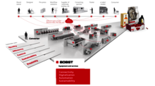 BOBST Industry Vision